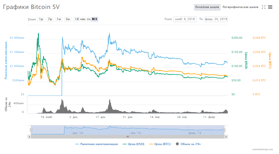 Chart_Bitcoin SV