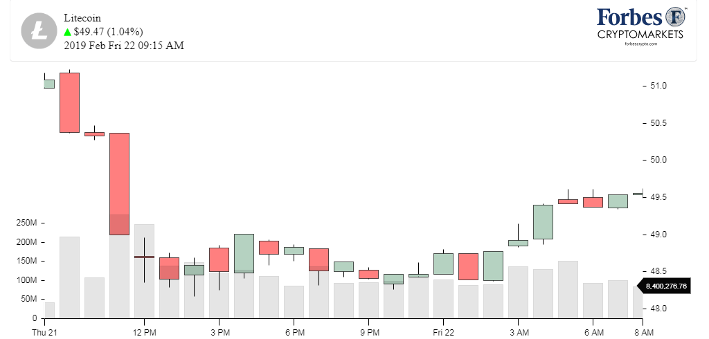 Chart_LTC_litecoin