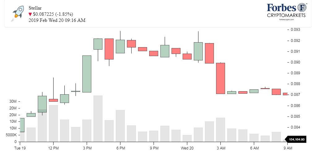 Chart_Stellar_XLM