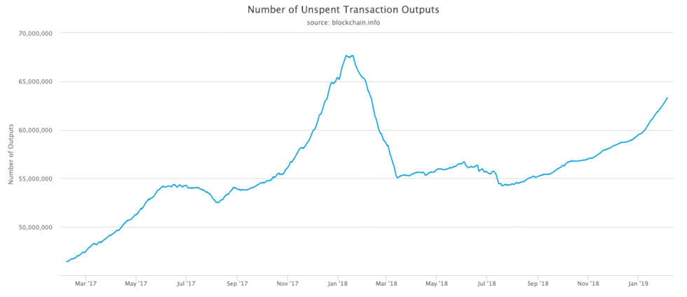 number-of-unspent-transaction-outputs