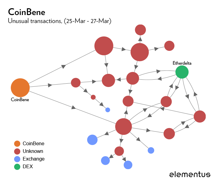 coinbene-ethereum-unusual