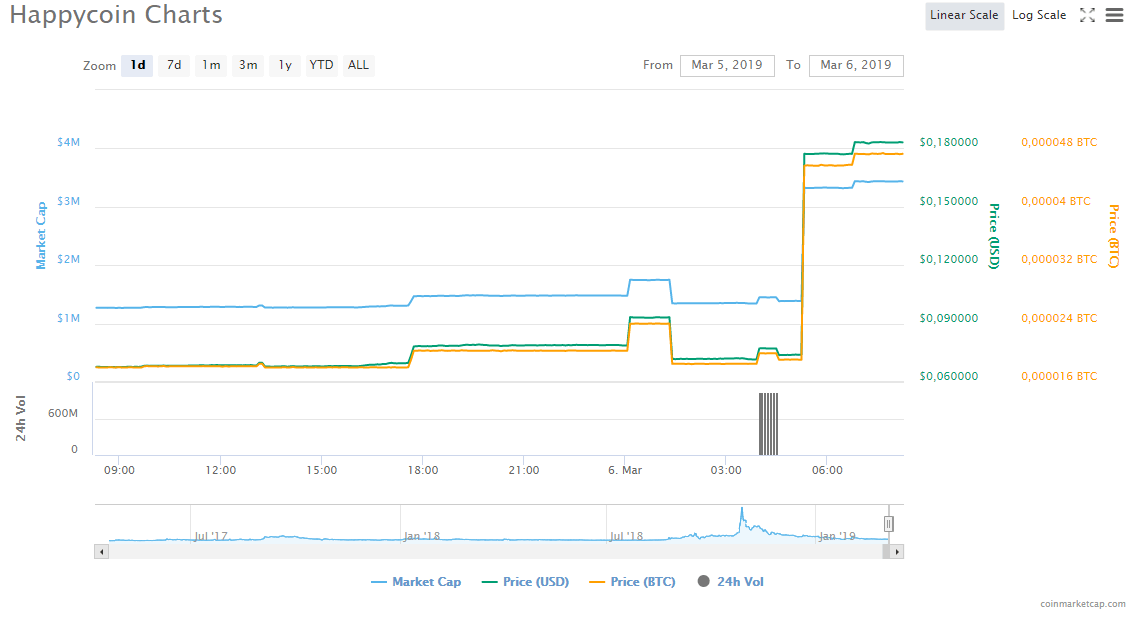 happycoin Chart