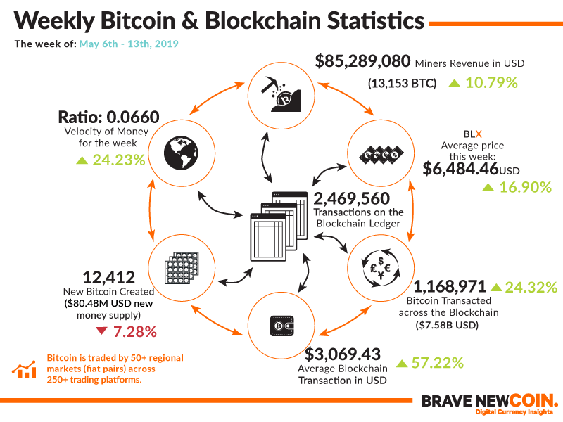 Bitcoin-Blockchain-Statistics