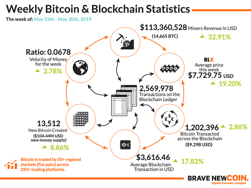Bitcoin-Blockchain-Statistics-20th-May-