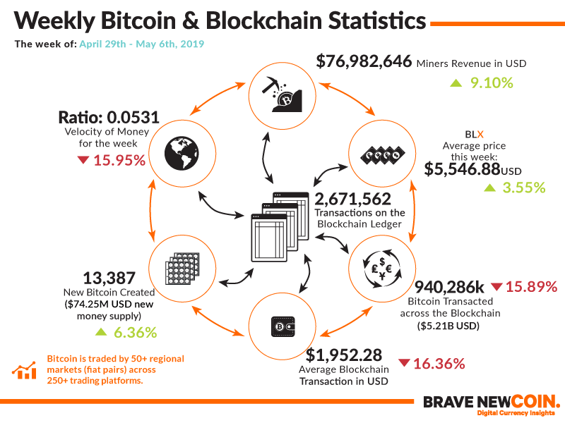 Bitcoin-Blockchain-Statistics