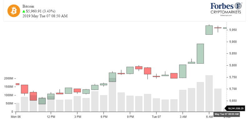 Chart Bitcoin