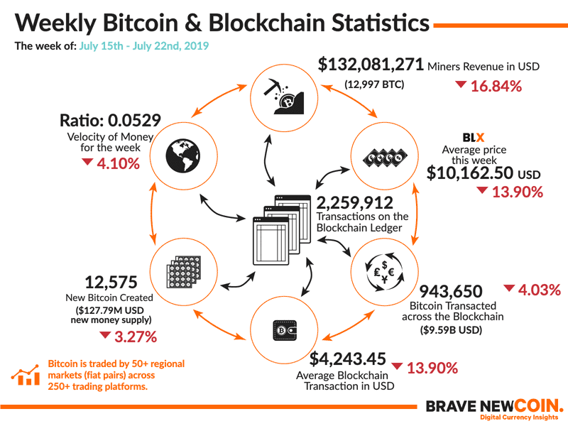 Weekly-Bitcoin-Blockchain-Statistics