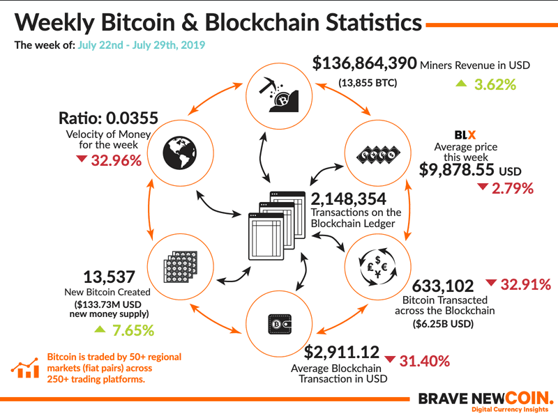 -Bitcoin-Blockchain-Statistics