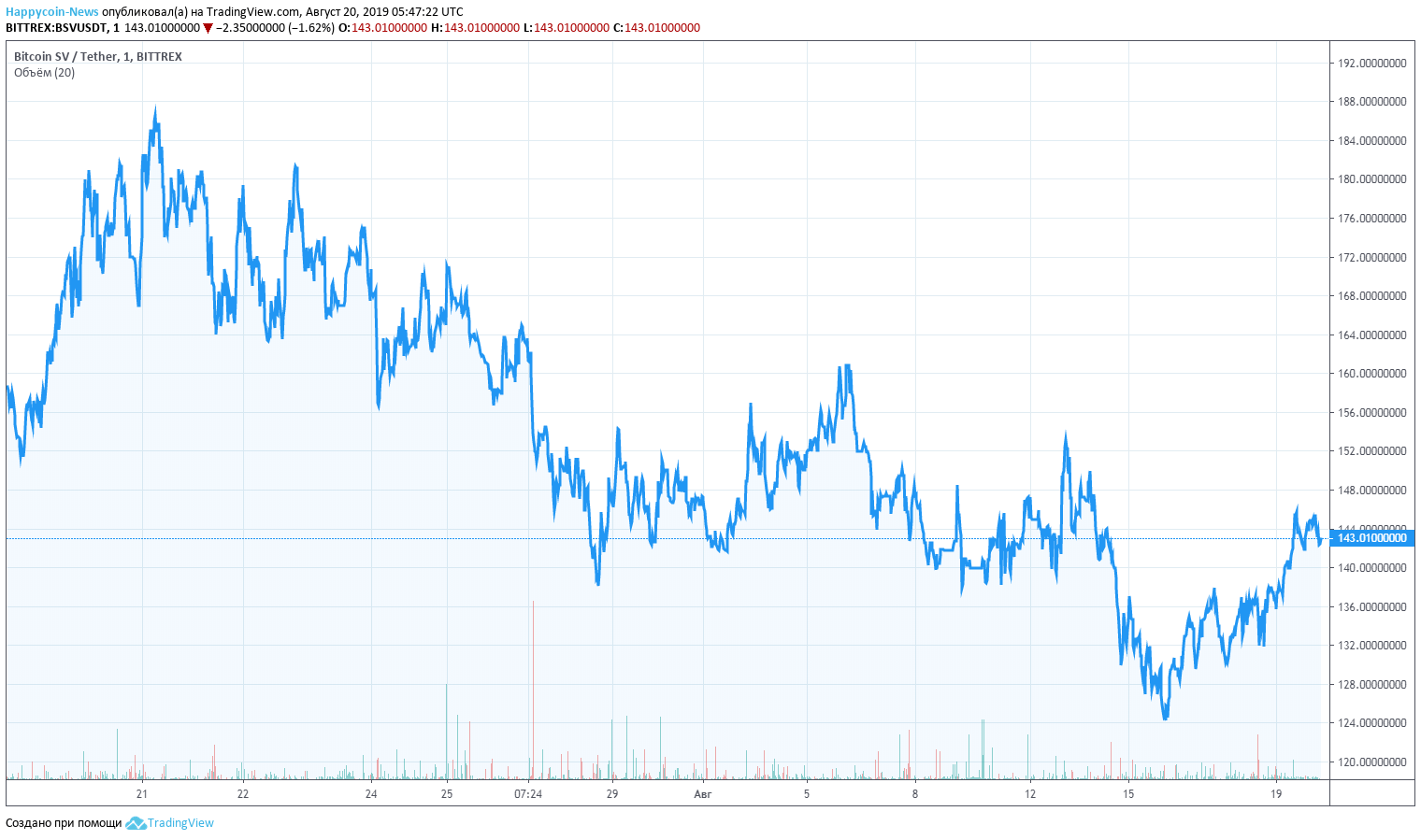 Bitcoin SV Chart