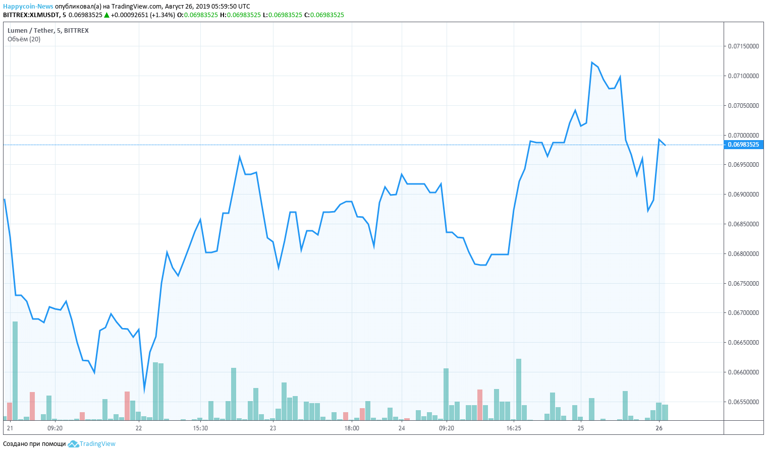 xlm chart