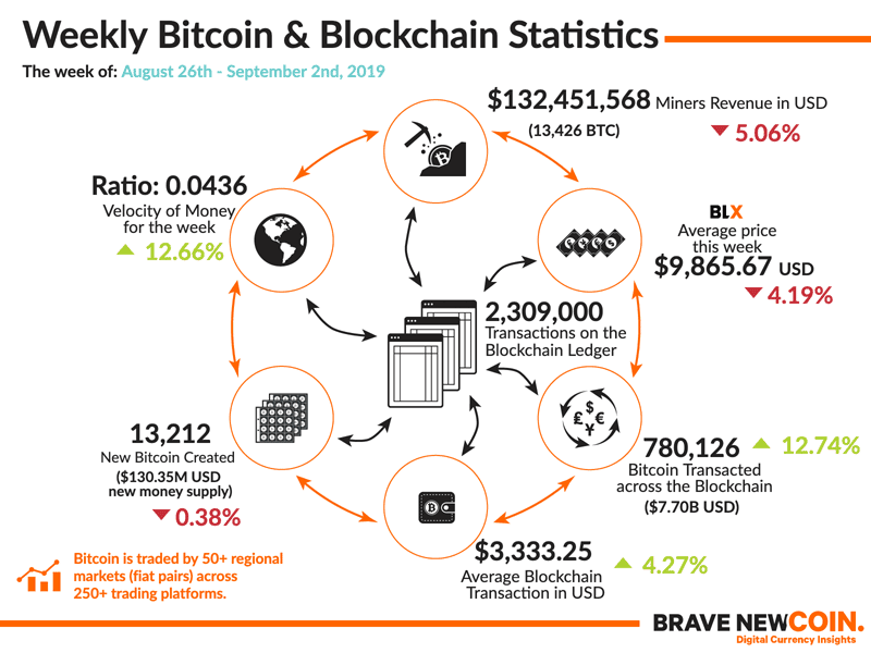 Bitcoin-Blockchain-Statistics-2nd-September