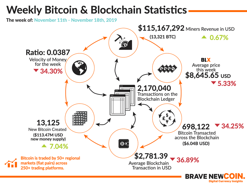 Bitcoin-Blockchain-Statistics-18th-November