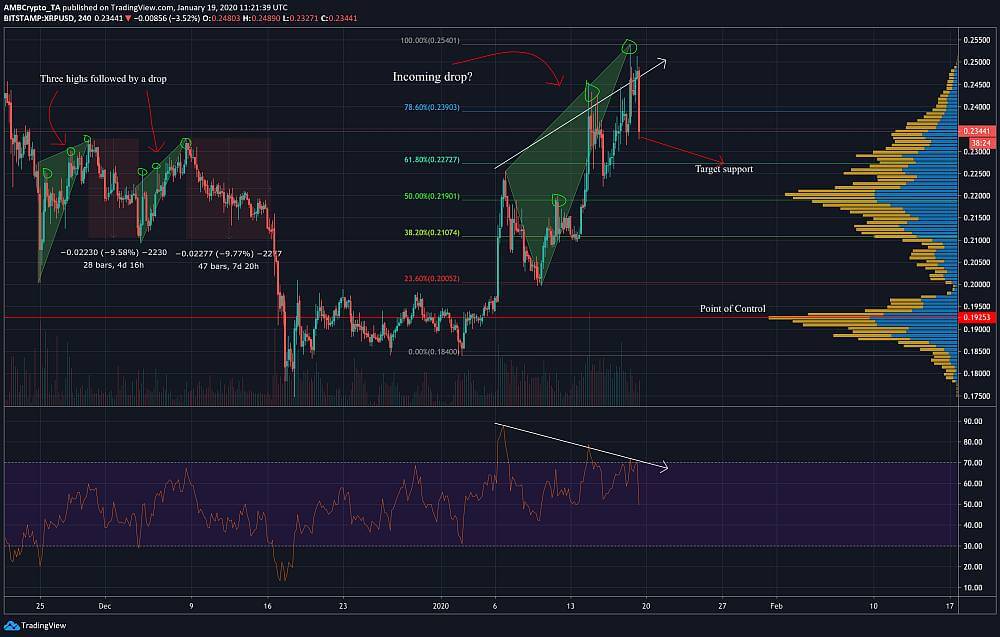 XRP 4-hour chart