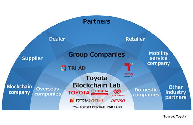 Toyota-Blockchain