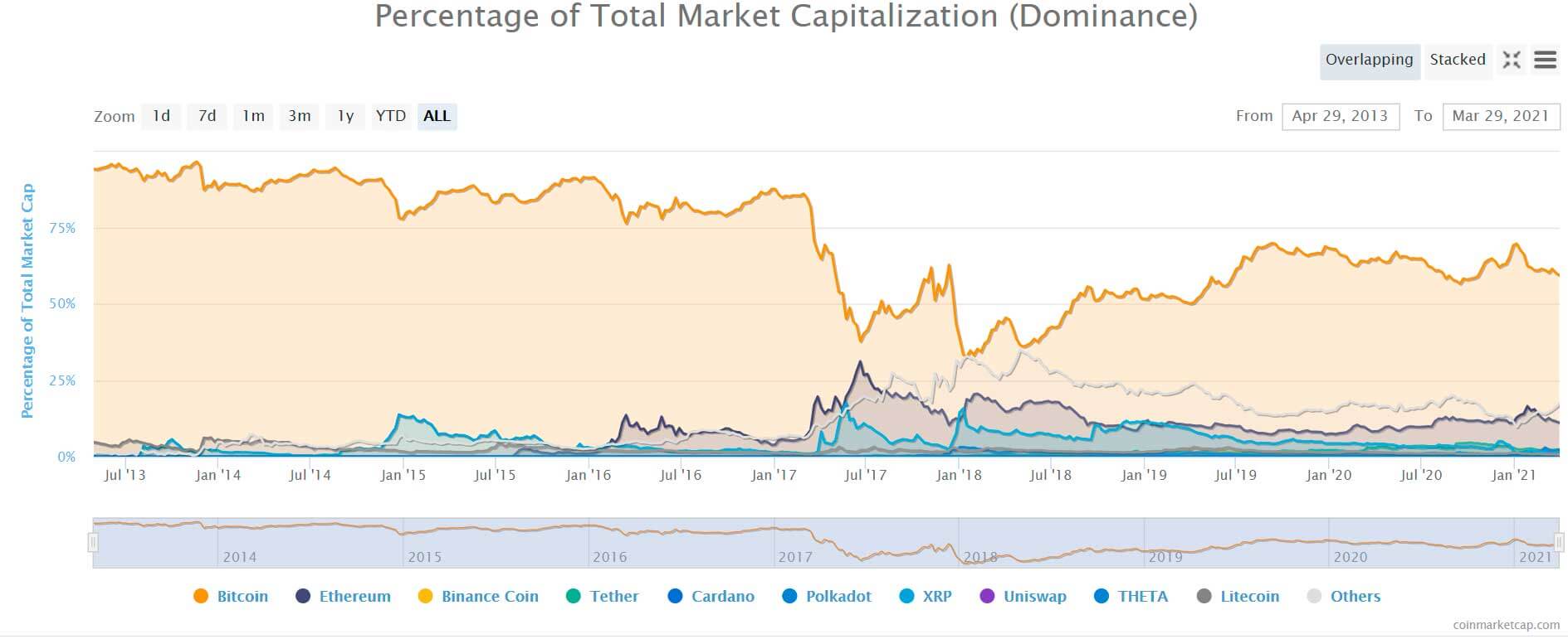 market-cap-dominance