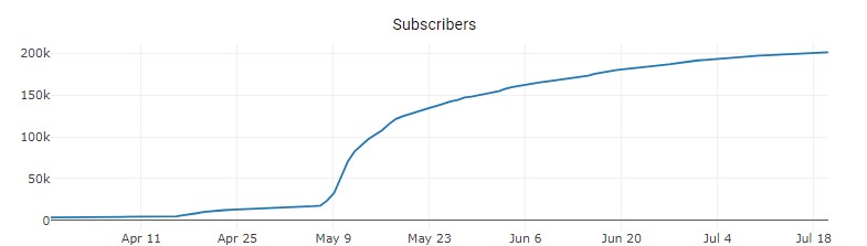Shibarmy-subscriber-growth-July-21st