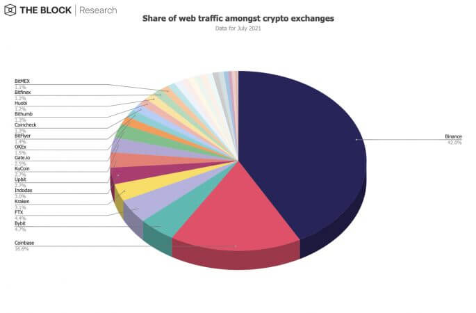 11.-Share-of-web-traffic-crypto-exchanges-685x450