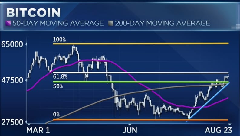 Bitcoin-200-day-moving-average