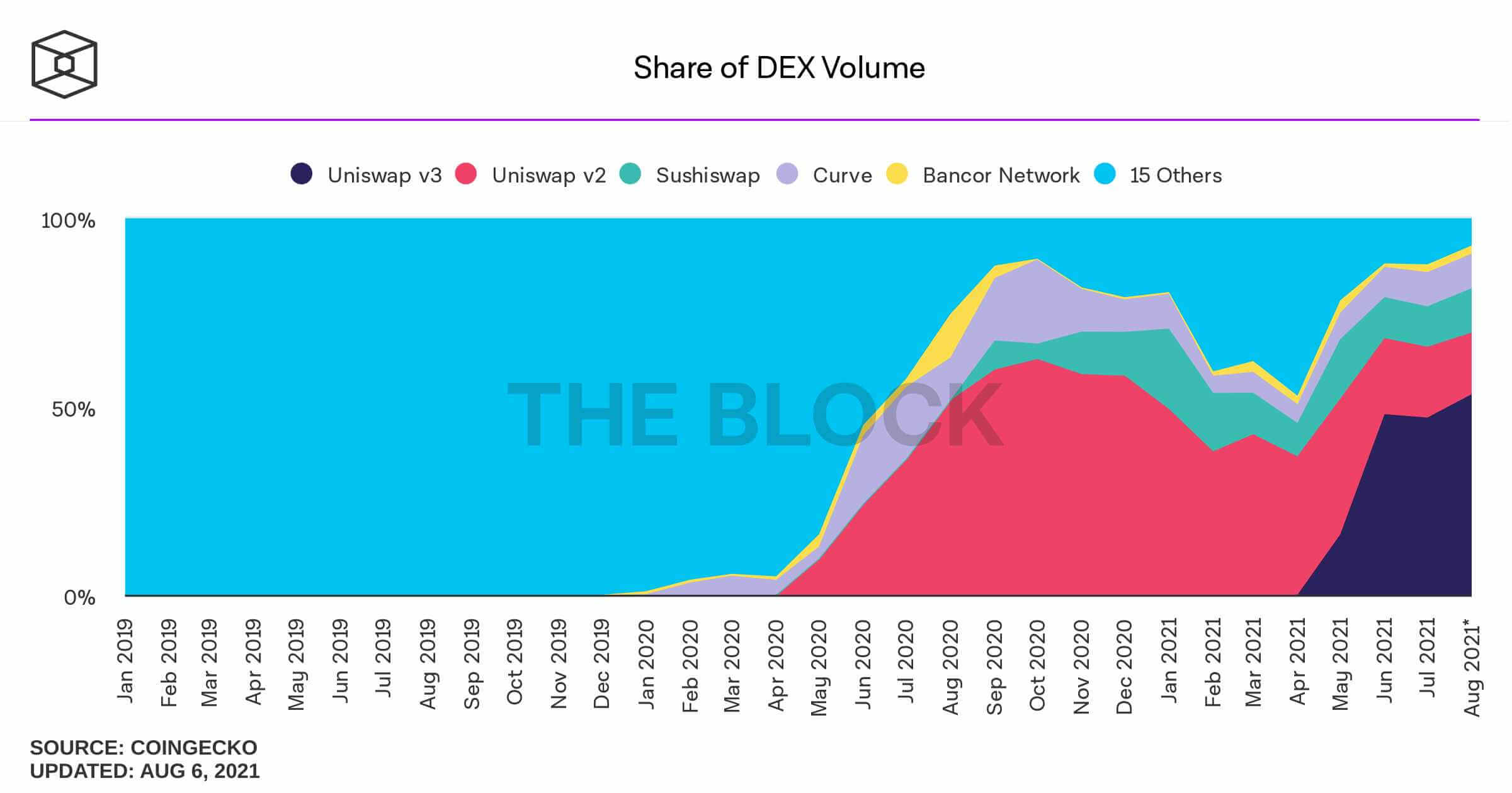 share-of-dex-volume-monthly