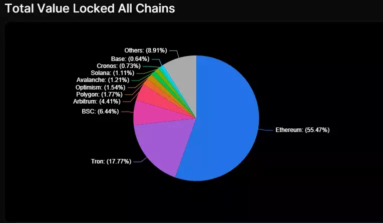 Общая заблокированная стоимость по всем блокчейнам. Данные на 10.11.23 Источник: defillama
