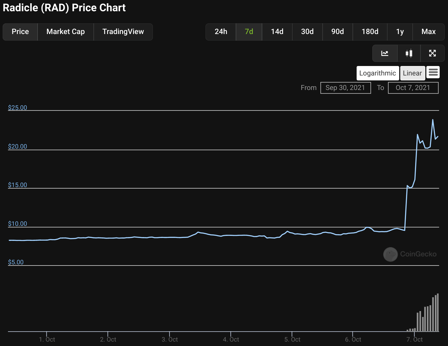 radical_price_chart