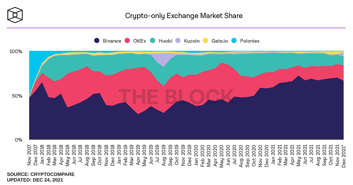 crypto-only-exchange-market-share