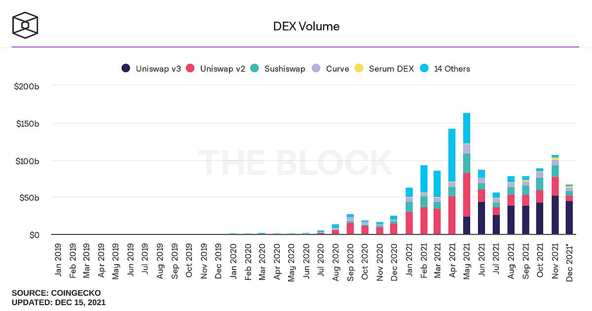 dex-volume-monthly