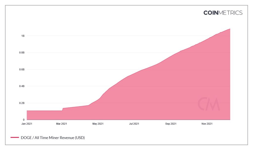 Dogecoin miners' yields are approaching record levels