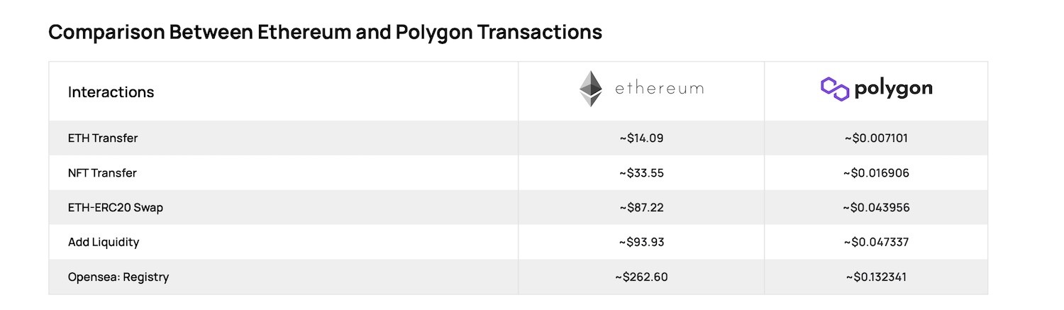 polygon-eth-transactions