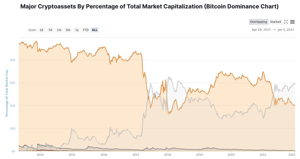 Bitcoin-Dominance-Chart