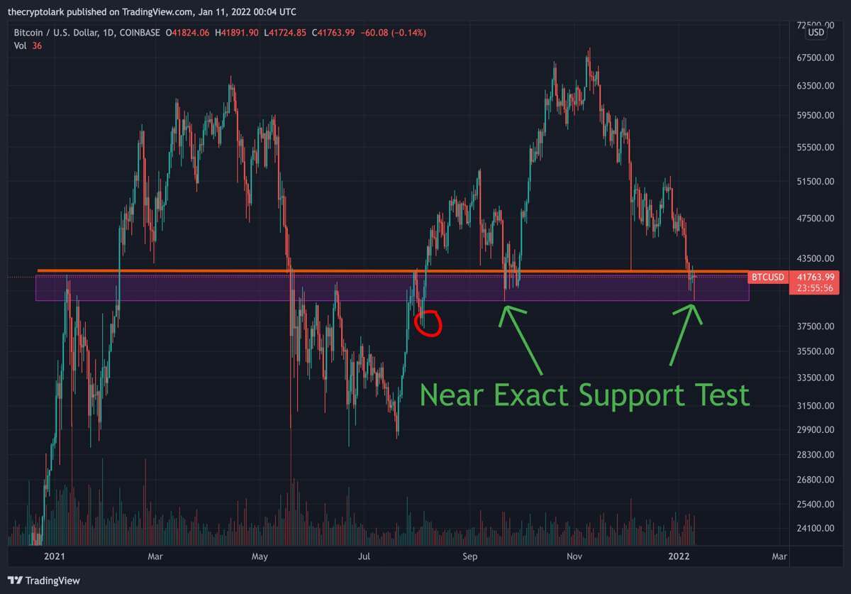 Bitcoin-Support-Levels