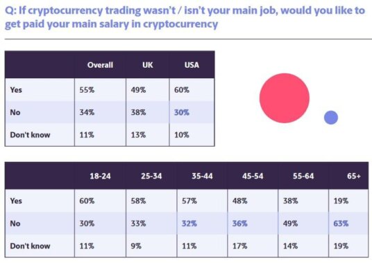 
                    55% держателей криптовалют США хотят получать зарплату в цифровой валюте                