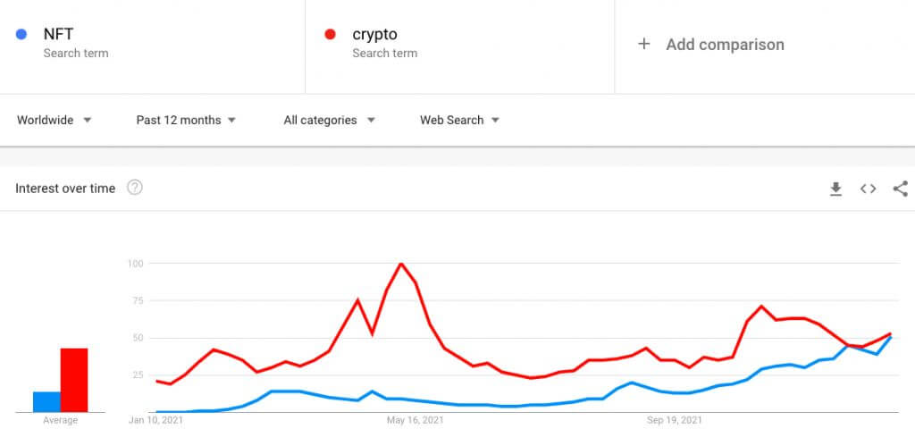 Zbavila popularita NFT krуptoměnу náležitého zájmu?