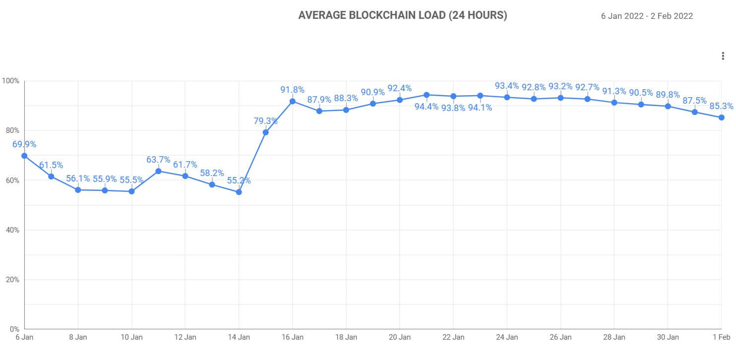 average blockchain