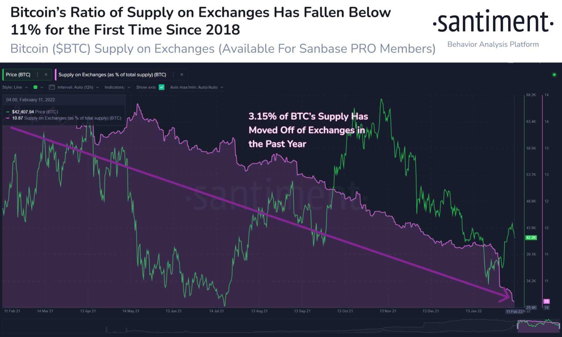 Bitcoin-BTC-Exchange-Supply-Santiment