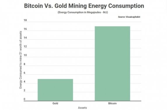 
                    Исследование: майнить биткоин в три раза дороже, чем добывать золото                