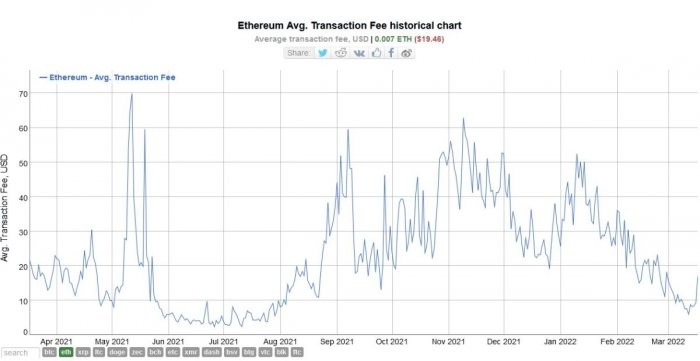 eth-transactions-fee