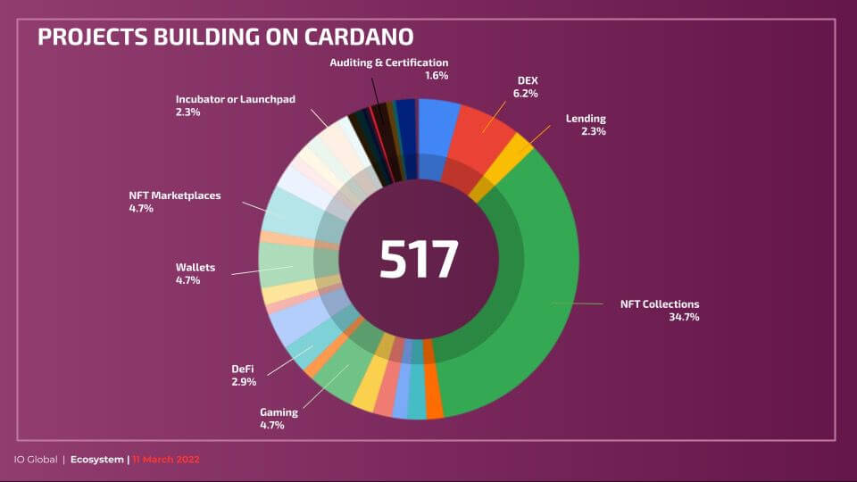 
                    Благодаря смарт-контрактам в сети Cardano появилось 517 проектов                