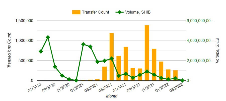 Decrease in the number of transactions in the Shiba Inu network