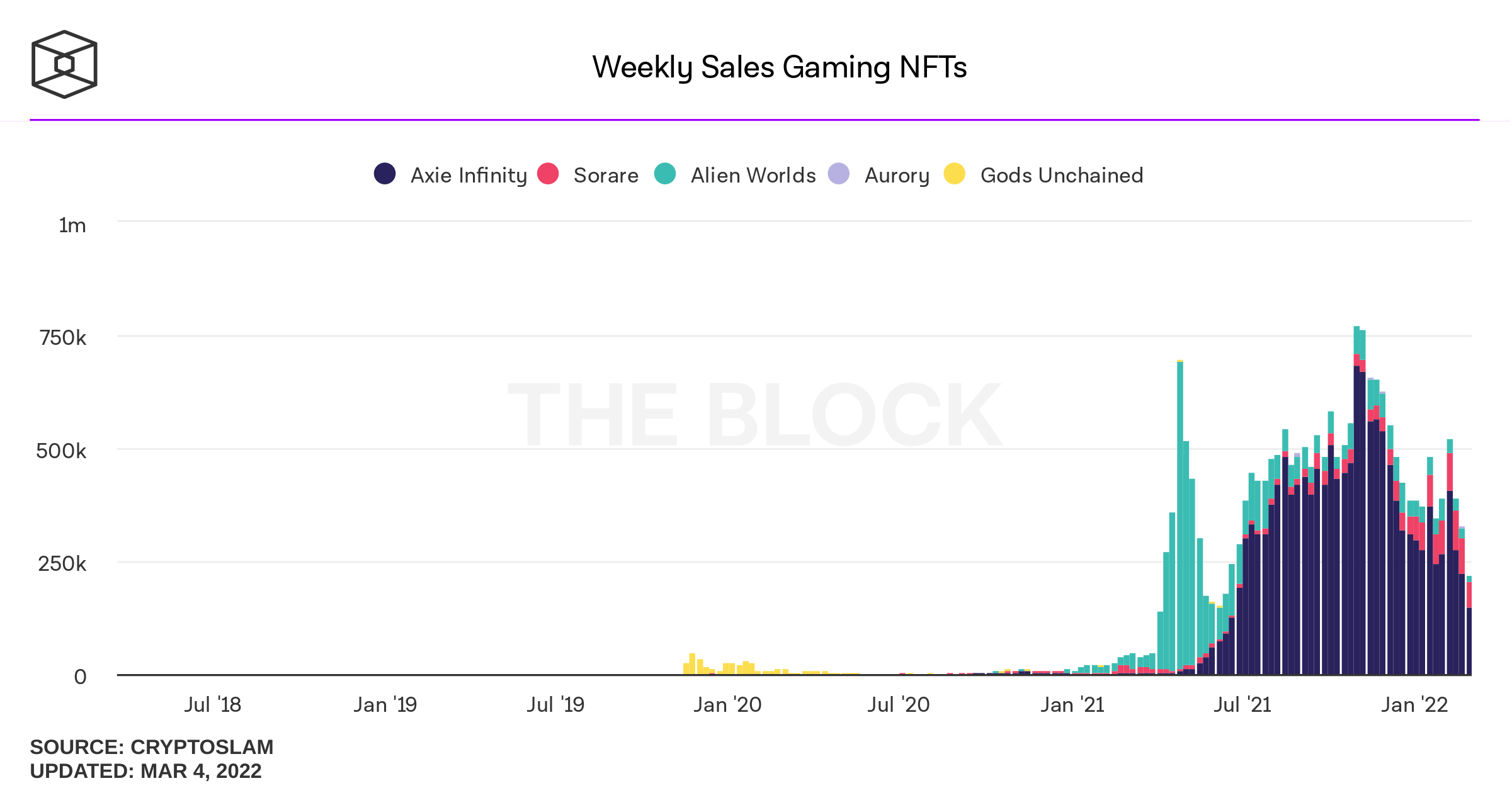 weekly-sales-gaming-nfts