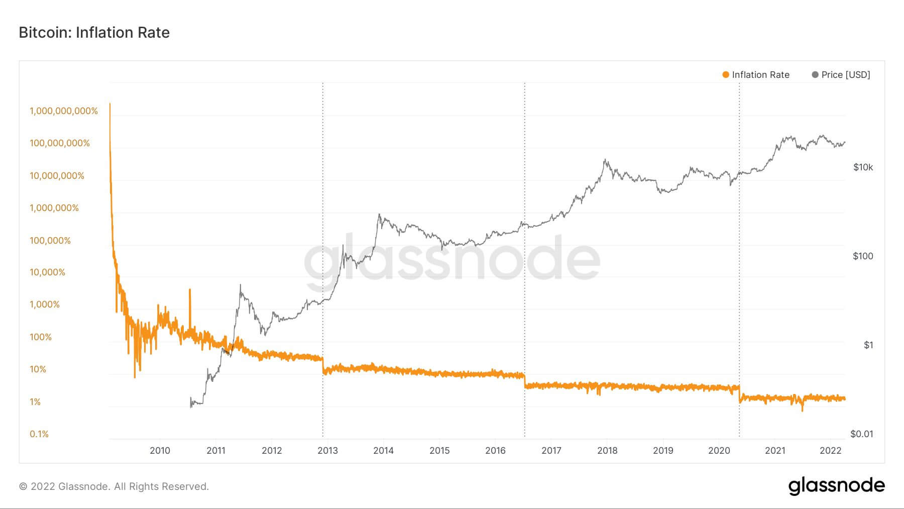 glassnode-studio_bitcoin-inflation-rate-1