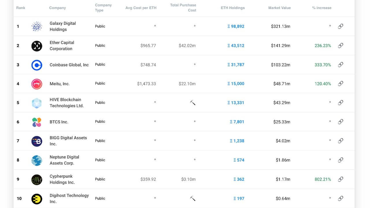 
                    12 компаний хранят Ethereum на сумму около $700 млн                