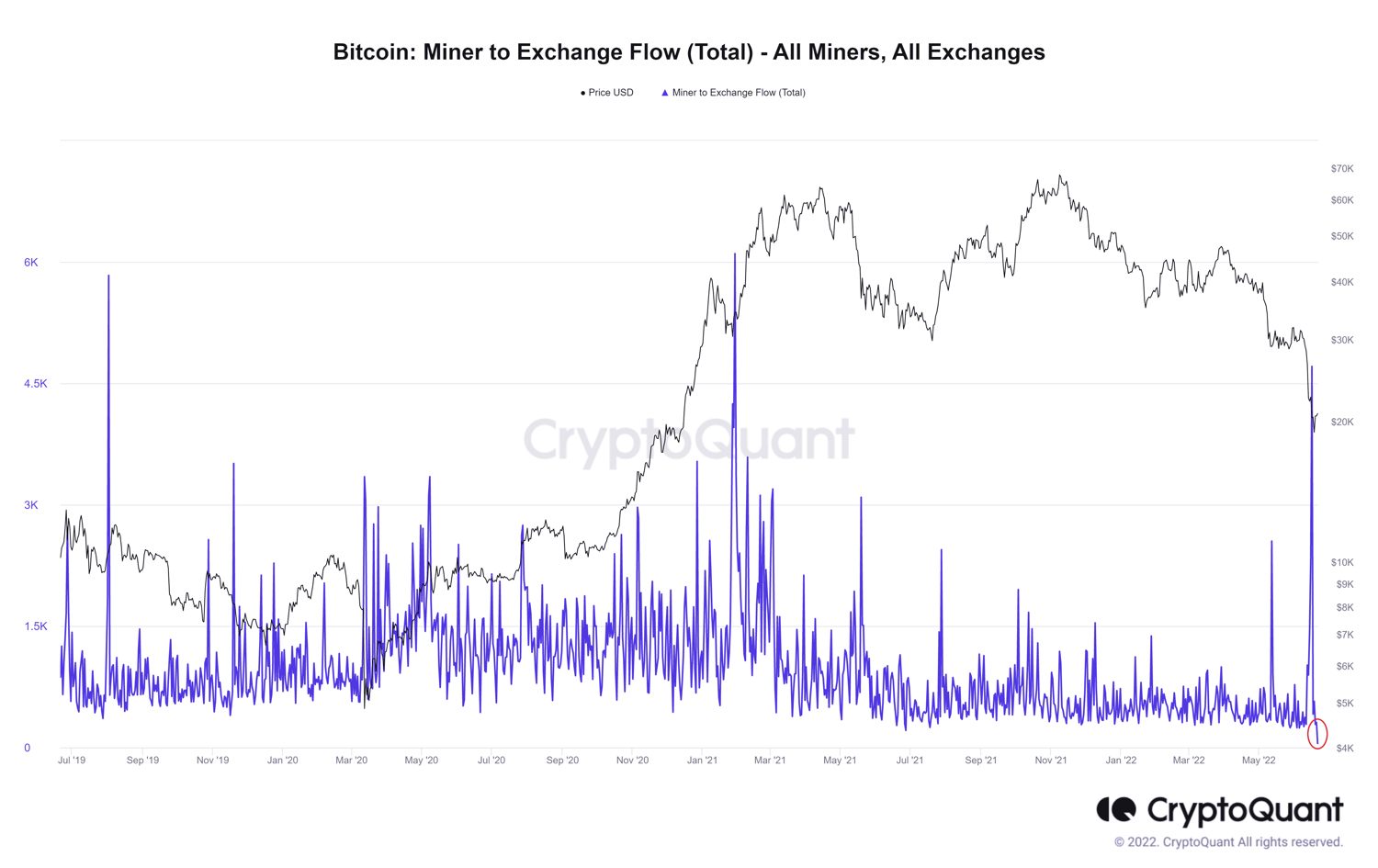 Bitcoin-Miner-to-Exchange-Flow-Total-All-Miners-All-Exchanges