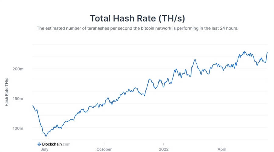 BTC Hash Rate