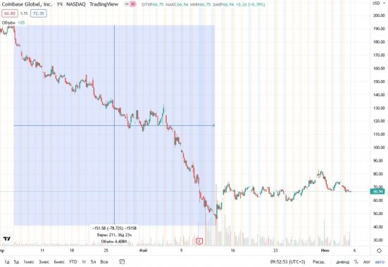 coinbase-stock-dump-april
