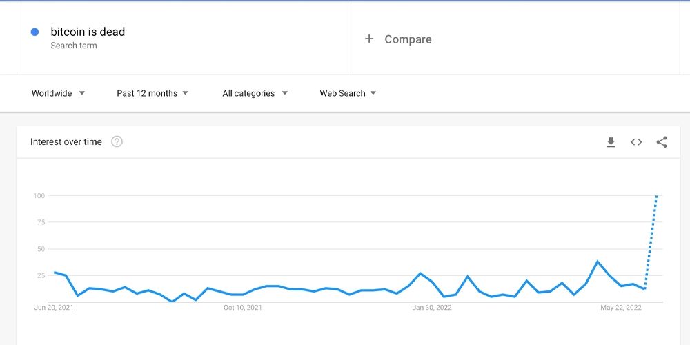 Число запросов в Google по словам «биткоин мёртв» снова выросло