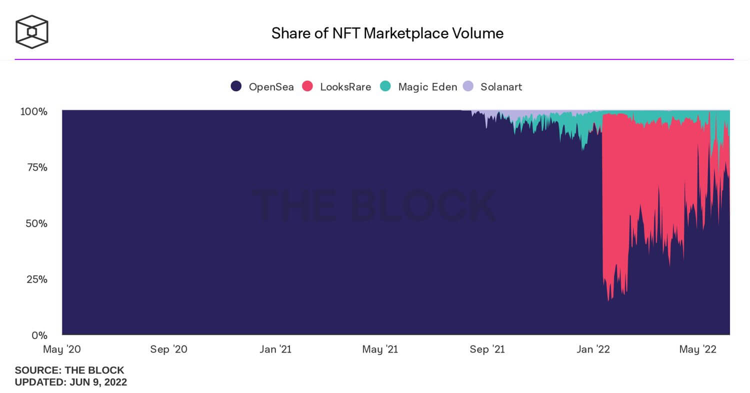 share-of-nft-marketplace-volume