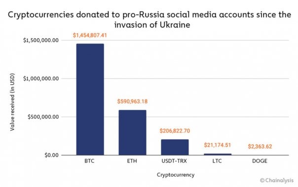 crypto-donated-to-russia