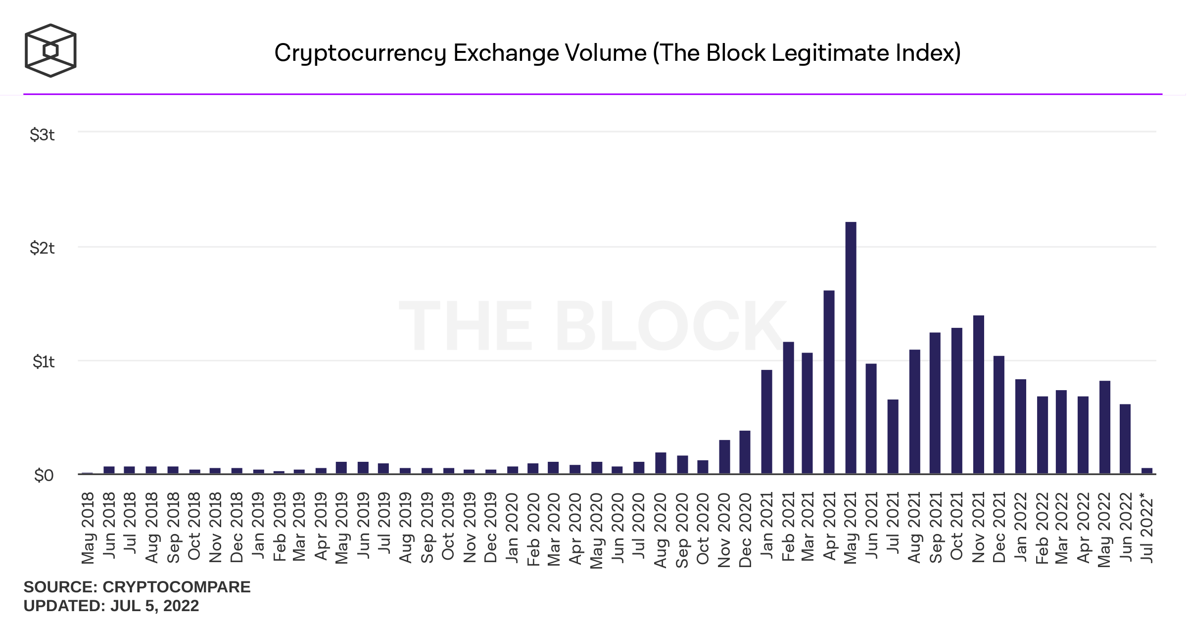 cryptocurrency-exchange-volume-monthly