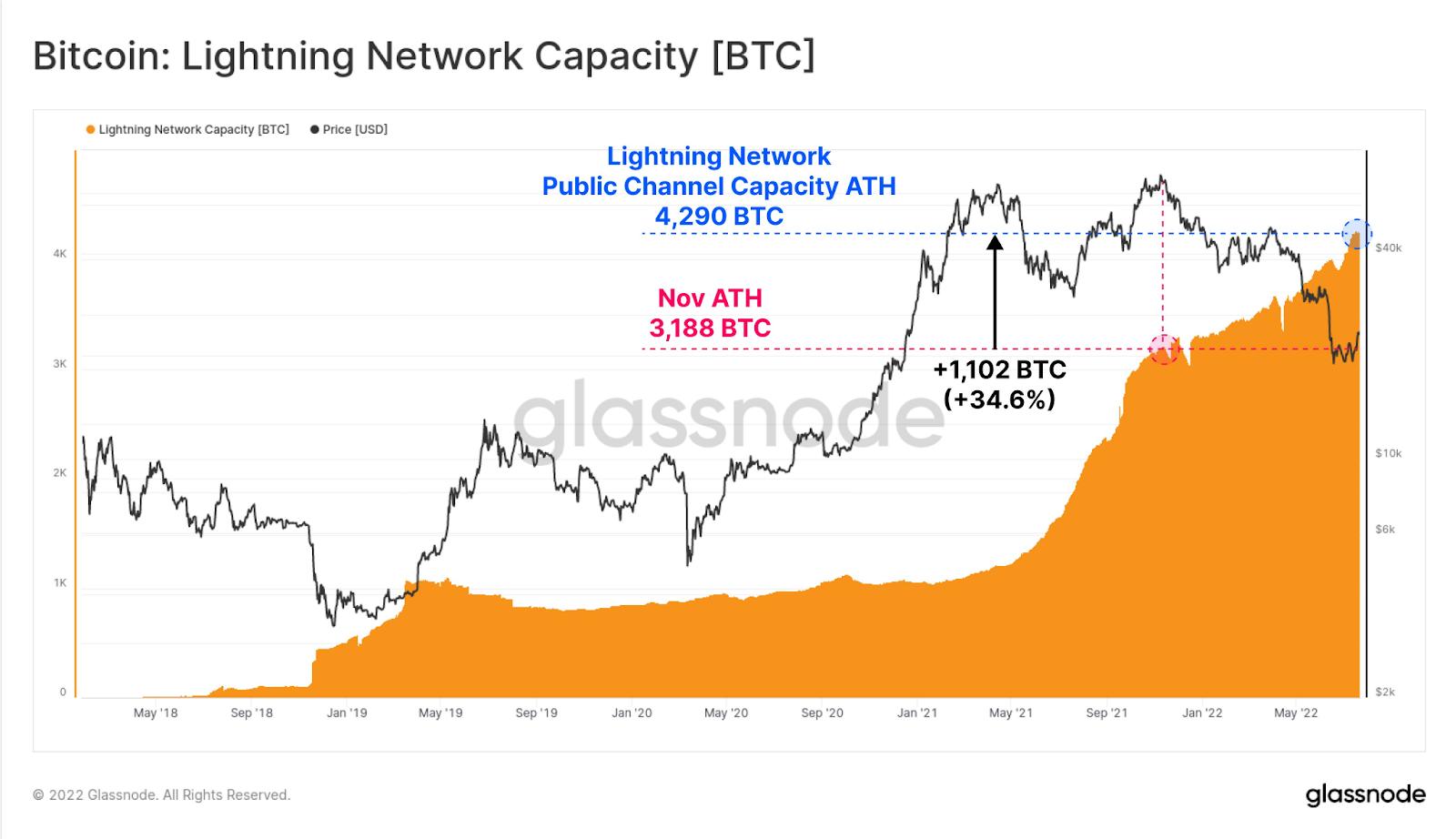 Сеть биткоина Lightning Network улучшает показатели даже на медвежьем рынке